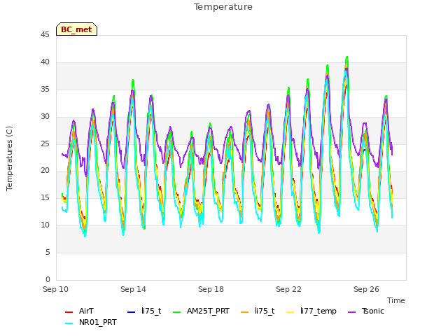 Explore the graph:Temperature in a new window