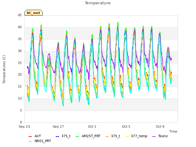 Explore the graph:Temperature in a new window