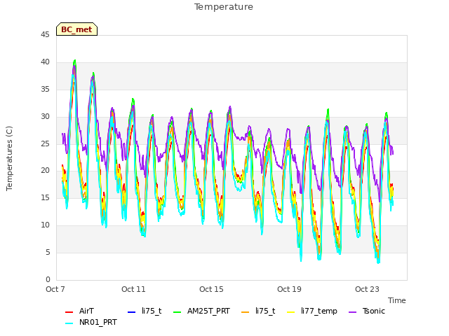 Explore the graph:Temperature in a new window