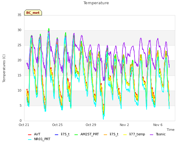 Explore the graph:Temperature in a new window