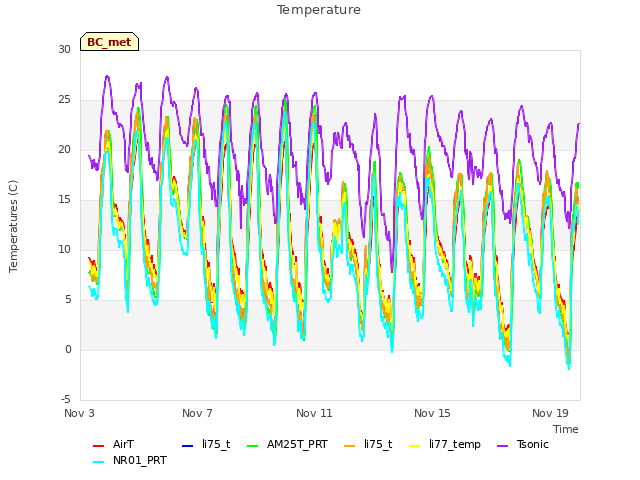 Explore the graph:Temperature in a new window