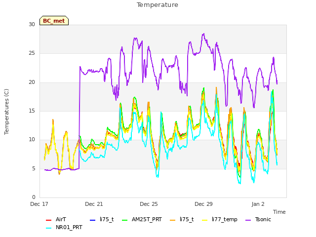 Explore the graph:Temperature in a new window