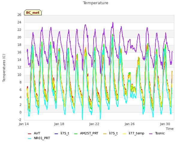 Explore the graph:Temperature in a new window