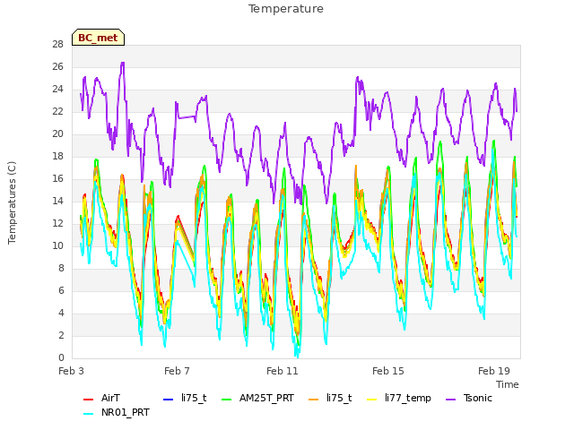 Explore the graph:Temperature in a new window