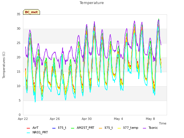 Explore the graph:Temperature in a new window