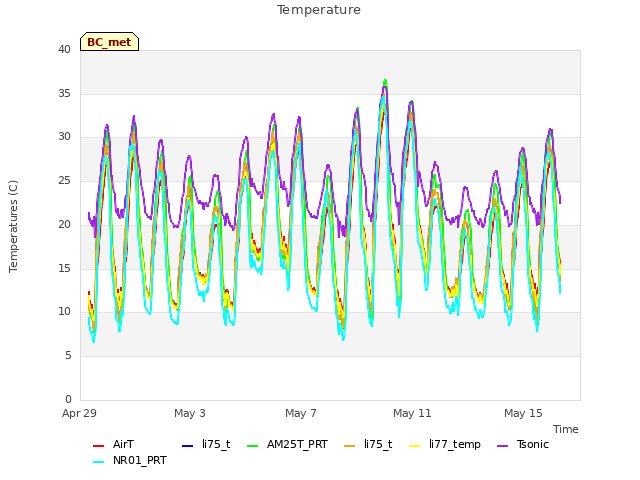 Explore the graph:Temperature in a new window