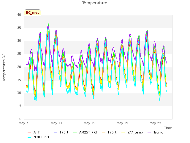 Explore the graph:Temperature in a new window