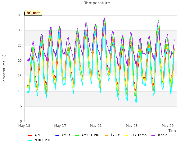 Explore the graph:Temperature in a new window