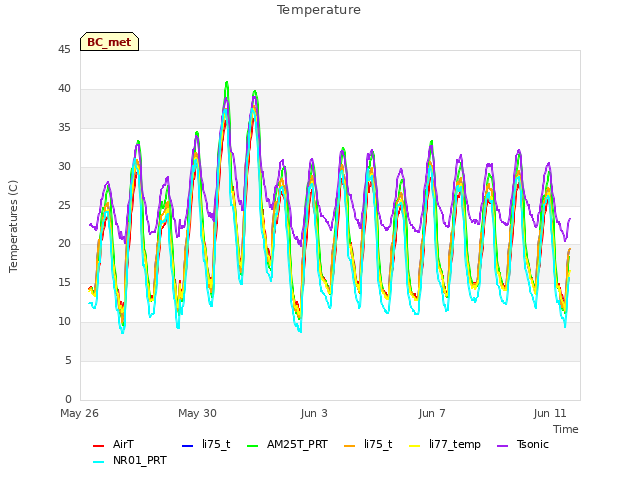 Explore the graph:Temperature in a new window
