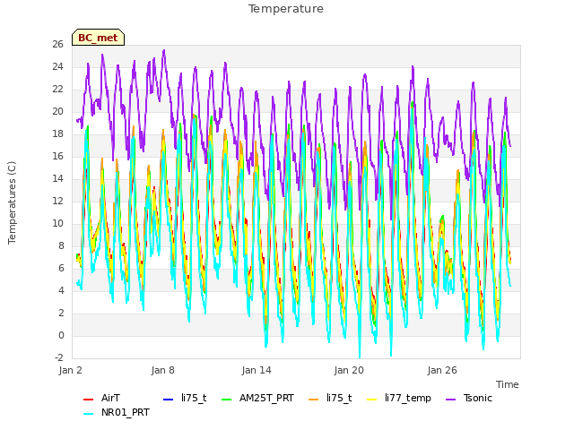 Graph showing Temperature