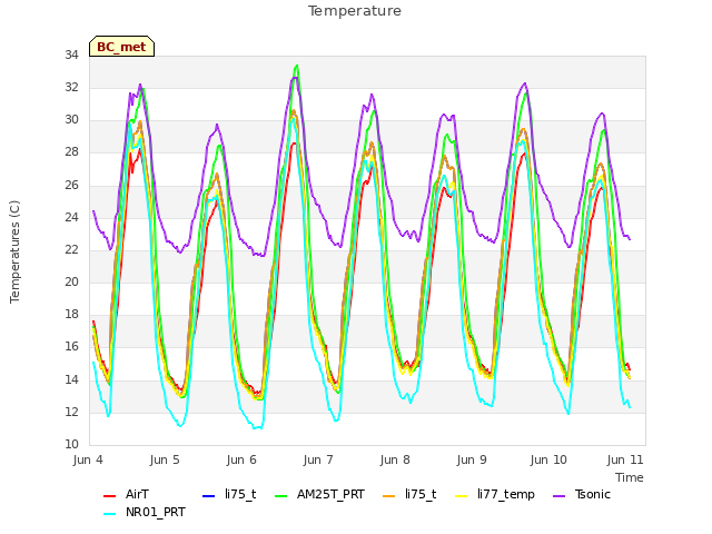 Graph showing Temperature