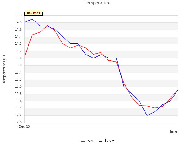 Explore the graph:Temperature in a new window