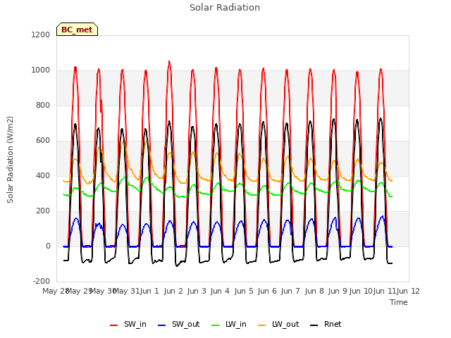 Graph showing Solar Radiation