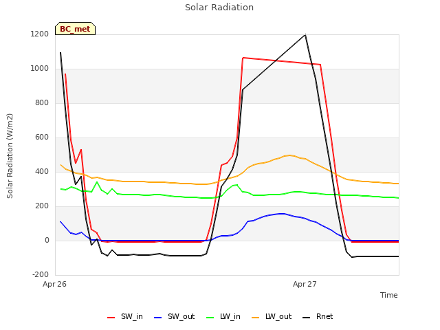 plot of Solar Radiation