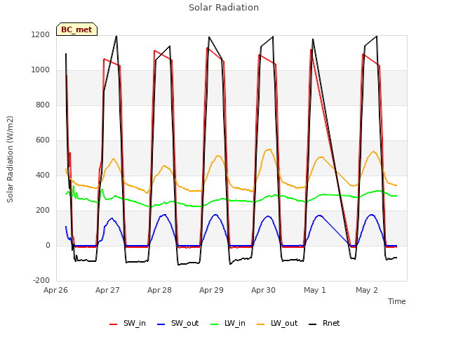 plot of Solar Radiation