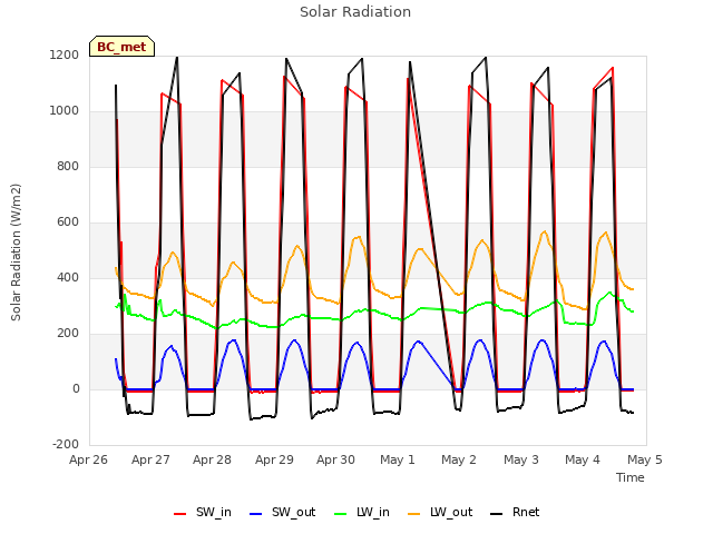 plot of Solar Radiation