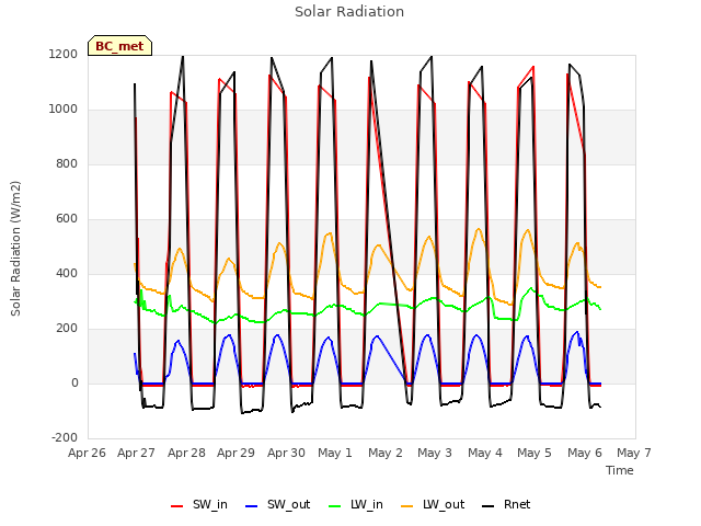 plot of Solar Radiation