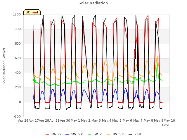 plot of Solar Radiation