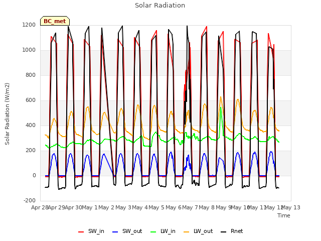 plot of Solar Radiation