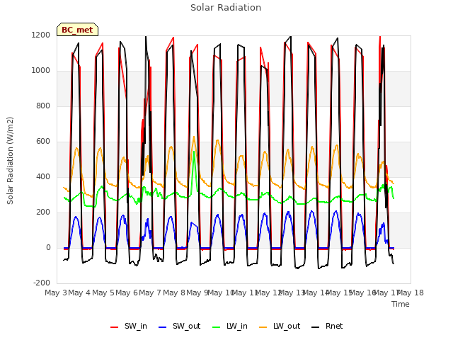 plot of Solar Radiation