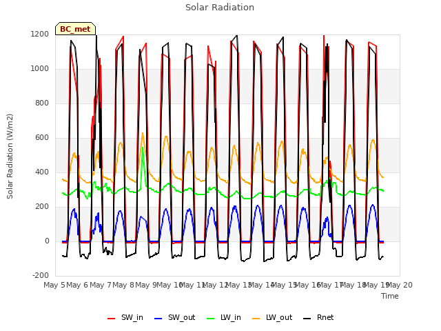 plot of Solar Radiation