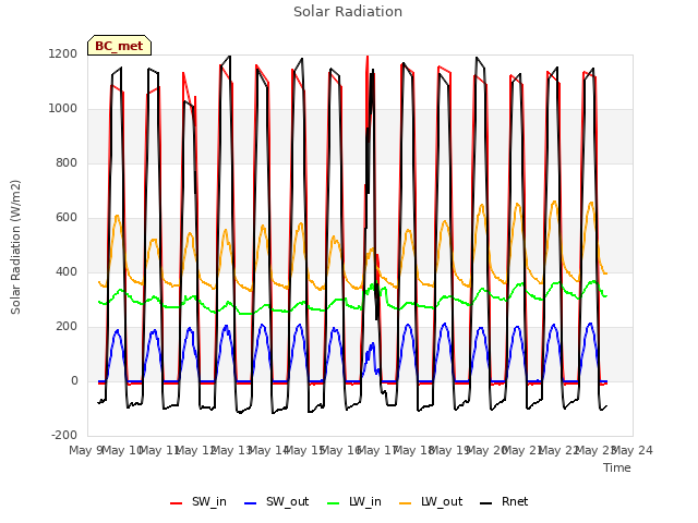 plot of Solar Radiation