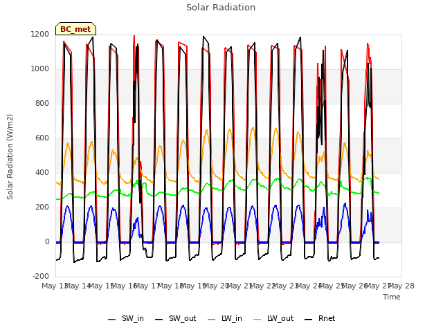 plot of Solar Radiation