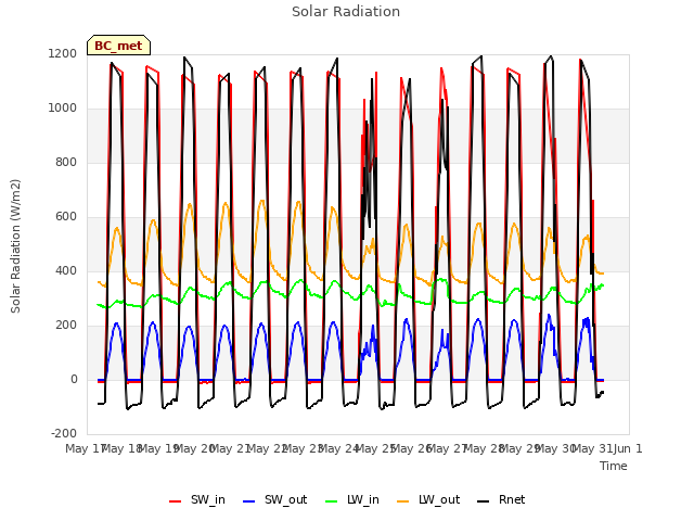 plot of Solar Radiation