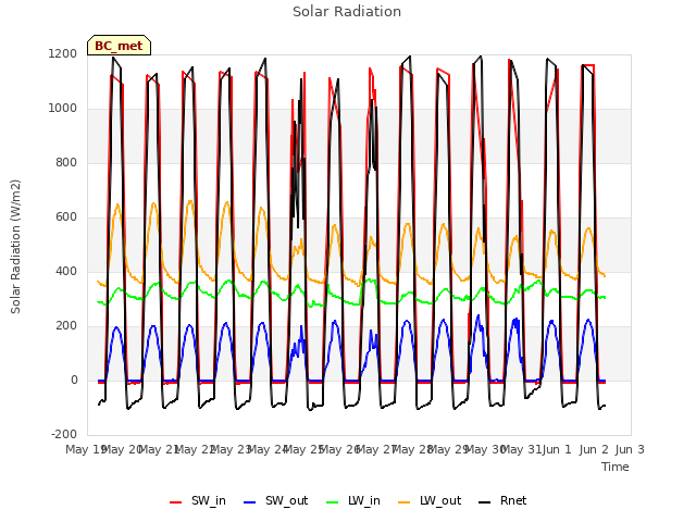 plot of Solar Radiation