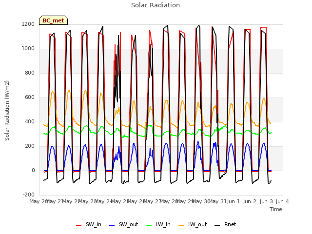 plot of Solar Radiation