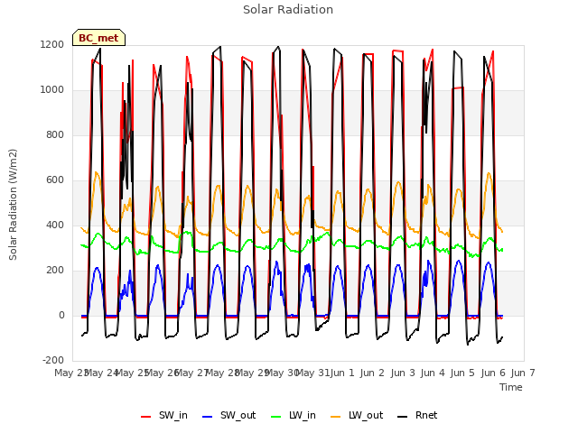 plot of Solar Radiation