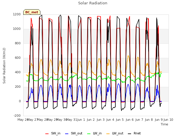 plot of Solar Radiation