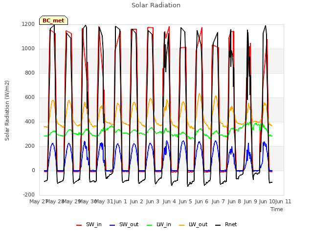 plot of Solar Radiation