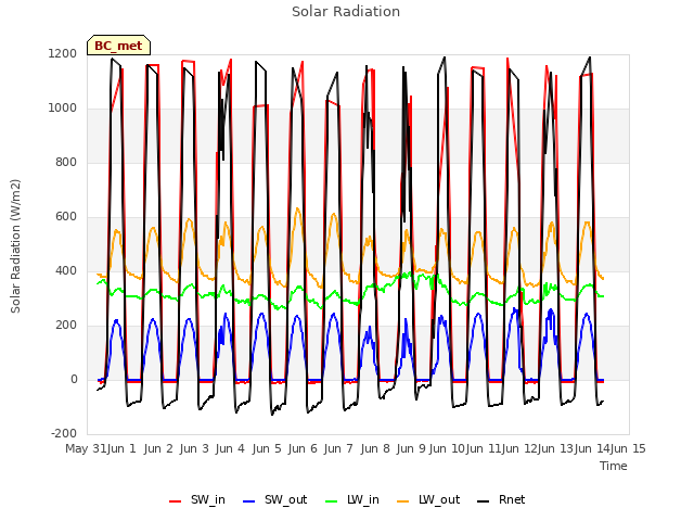 plot of Solar Radiation