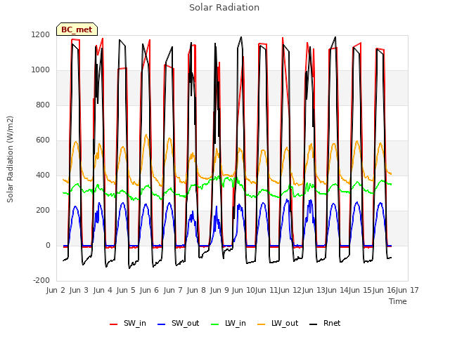 plot of Solar Radiation