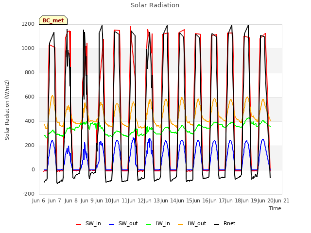 plot of Solar Radiation