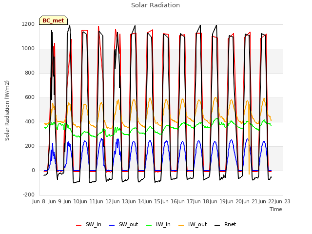 plot of Solar Radiation