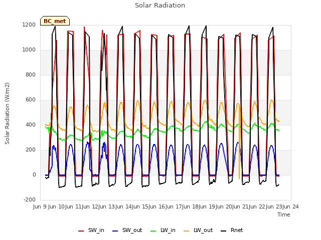 plot of Solar Radiation