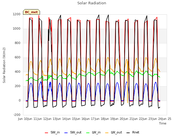 plot of Solar Radiation