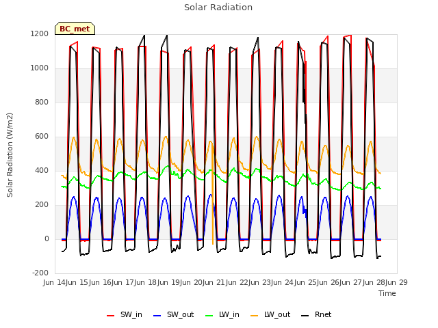 plot of Solar Radiation