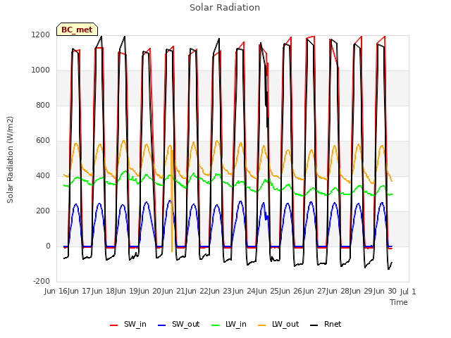 plot of Solar Radiation