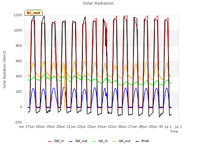 plot of Solar Radiation