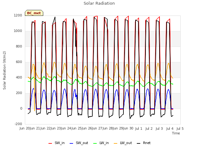 plot of Solar Radiation