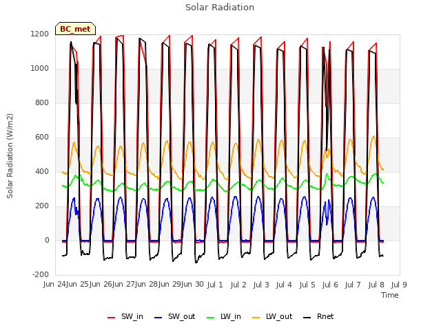 plot of Solar Radiation