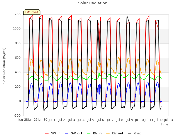 plot of Solar Radiation