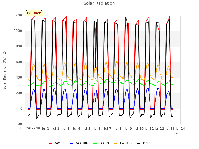 plot of Solar Radiation