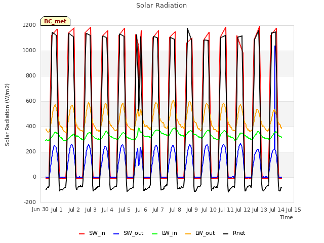 plot of Solar Radiation