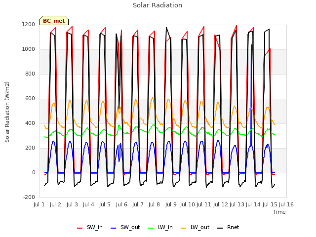 plot of Solar Radiation