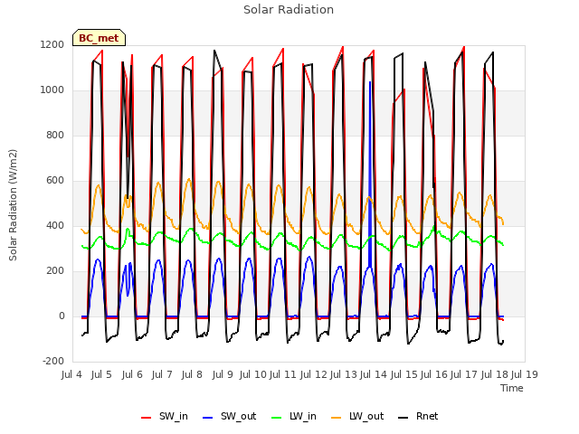 plot of Solar Radiation