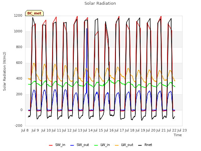 plot of Solar Radiation